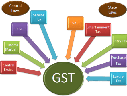 best gst software in india